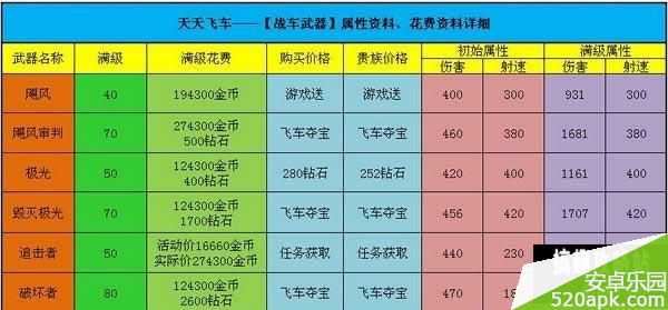 天天飞车战车全武器满级花费及属性介绍