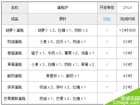 全民农场蛋糕炉产品制作原料与时间列表