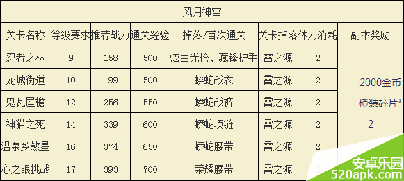 天天炫斗风月神宫副本关卡介绍