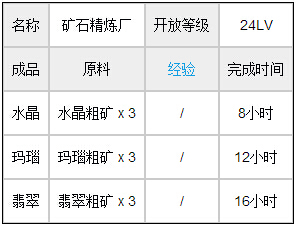 全民农场矿石精炼厂成品原料资料一览