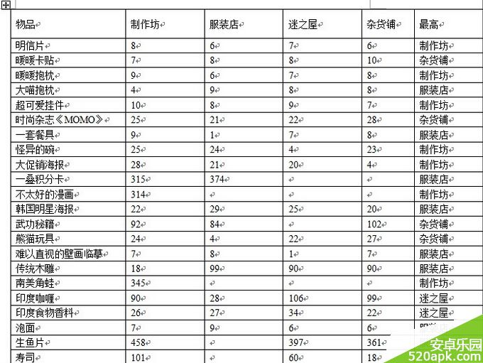 暖暖环游世界送礼物给各店主好感度数据一览大全