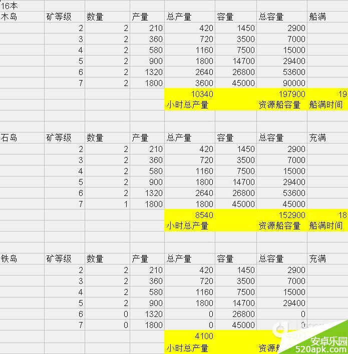 海岛奇兵16本全开地图资源满船时间一览