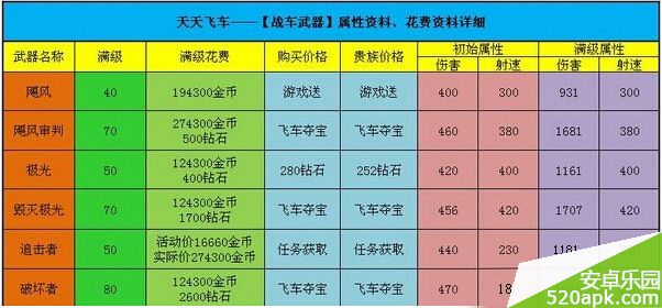 天天飞车所有战车武器满级属性花费表一览