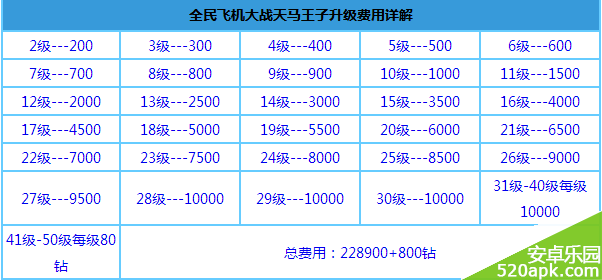 全民飞机大战天马王子升级费用介绍