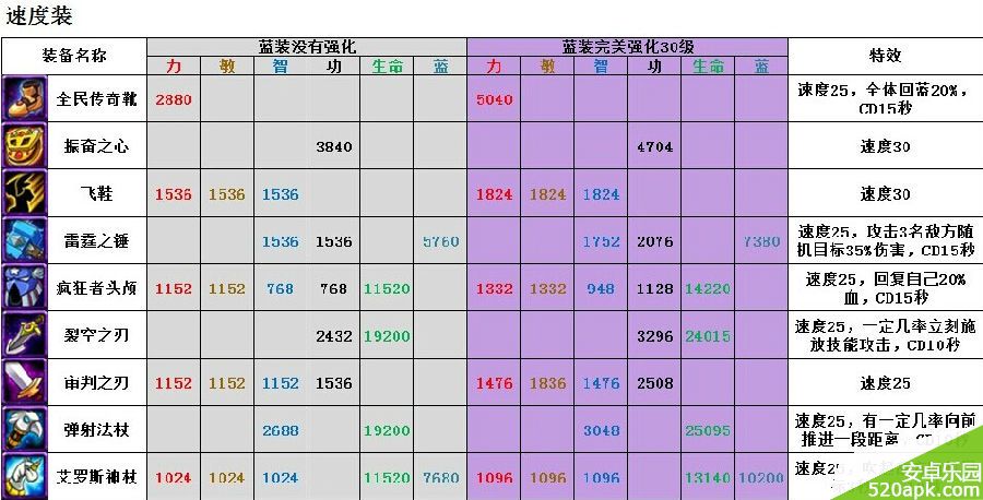 全民英雄加速紫装强化属性特效一览表