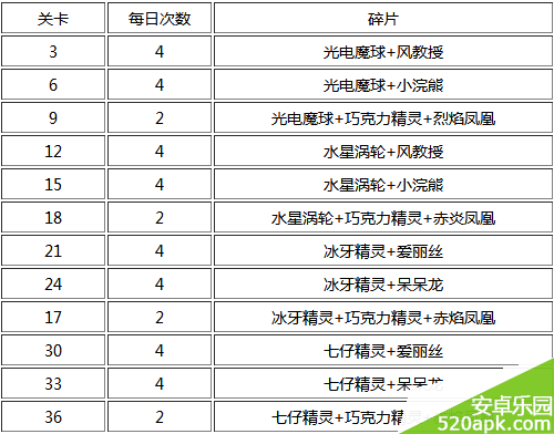 全民飞机大战剧情模式宠物碎片掉落一览