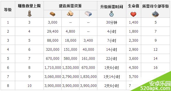 海岛奇兵神庙升级条件资源等级一览