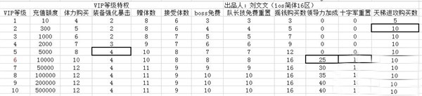 我叫MT4.1版VIP等级特权充值及奖励列表