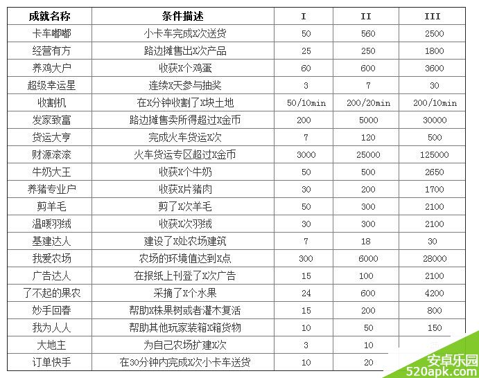 全民农场成就任务完成条件及奖励一览表