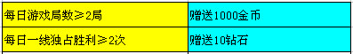 天天富翁迎公测活动大全