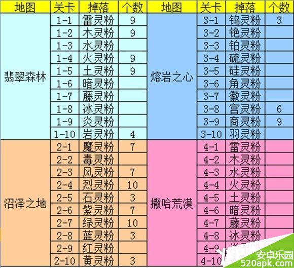 全民精灵平民全紫护符攻略