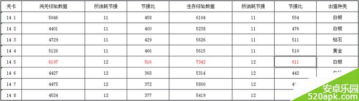 崩坏学园2新13村和14村闯关经验数据一览表