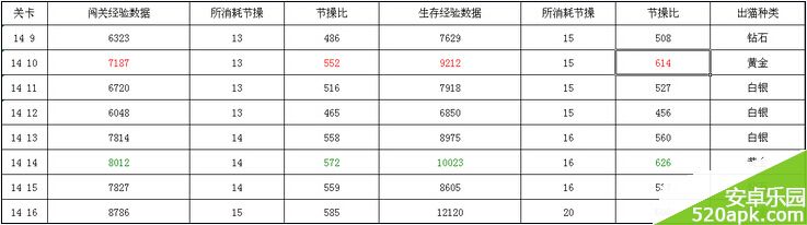 崩坏学园2新13村和14村闯关经验数据一览表