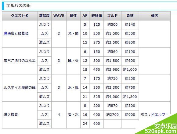 梅露可物语灾难魔女和天才差生活动图小怪属性介绍