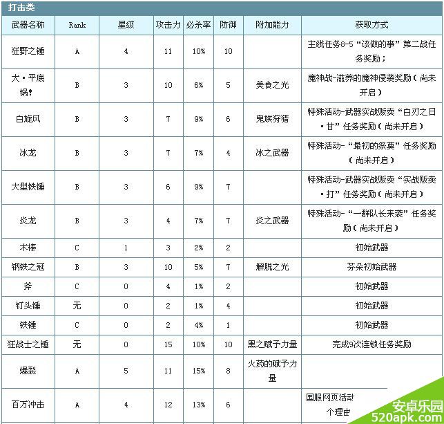 锁链战记打击类武器属性与获取地点大全