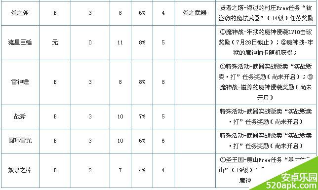 锁链战记打击类武器属性与获取地点大全