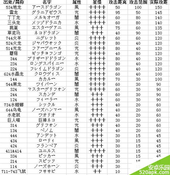 梅露可物语宠物推荐攻距攻击力数据一览