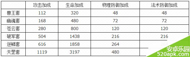 欢乐西游所有套装属性加成数据资料大全