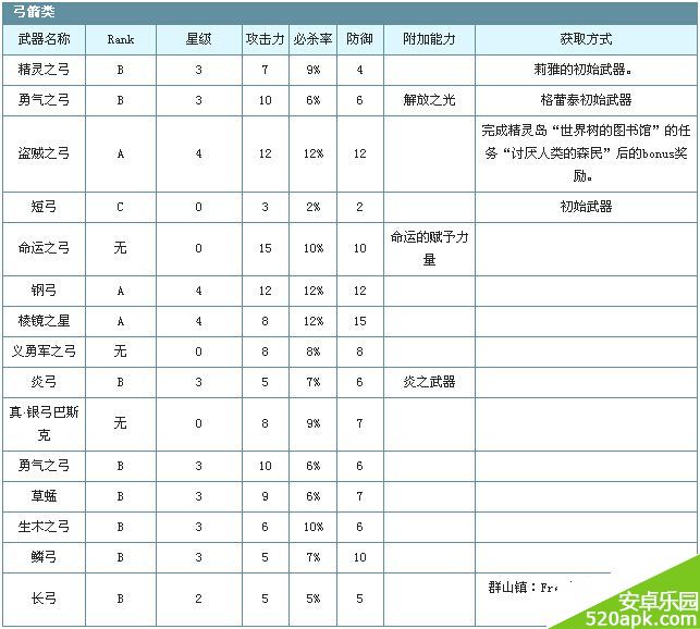 锁链战记弓箭类武器属性与获取地点大全