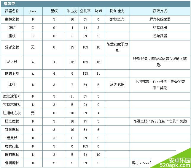 锁链战记魔法类武器属性与获取地点大全