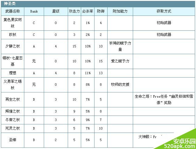 锁链战记神圣类武器属性与获取地点大全