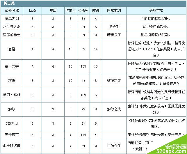 锁链战记斩击类武器属性与获取地点大全