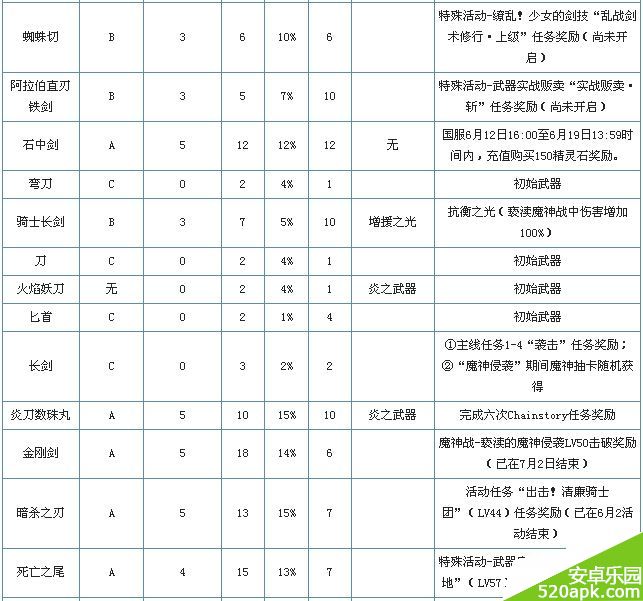 锁链战记斩击类武器属性与获取地点大全