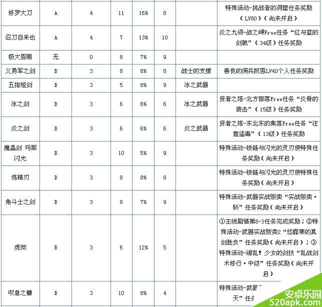 锁链战记斩击类武器属性与获取地点大全