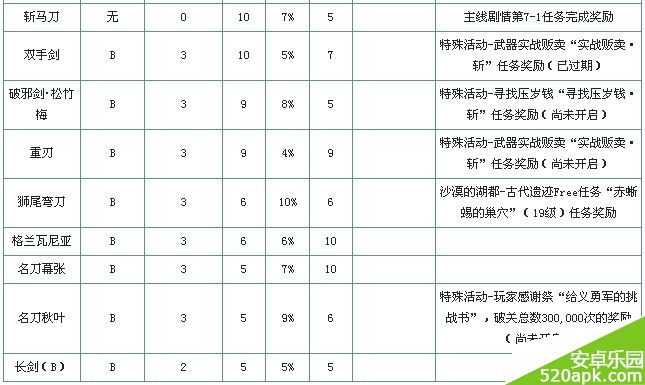 锁链战记斩击类武器属性与获取地点大全