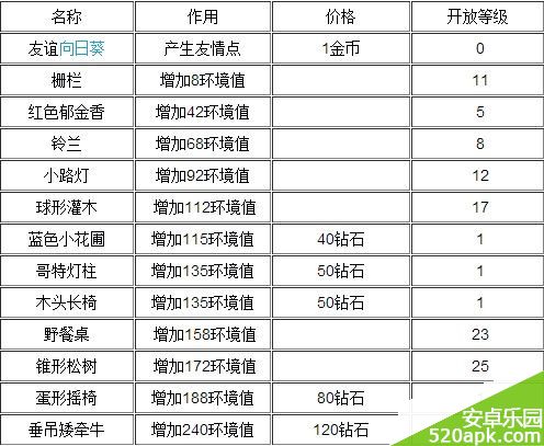 全民农场装饰建筑开放条件与价格介绍