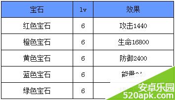 天天炫斗所有宝石满级战斗力提升效果一览