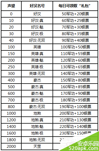 全民水浒演武堂名号奖励详解