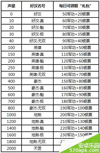 全民水浒演武堂等级问题及开放时间详解攻略