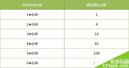 全民打怪兽8月21日全新伙伴强化系统攻略