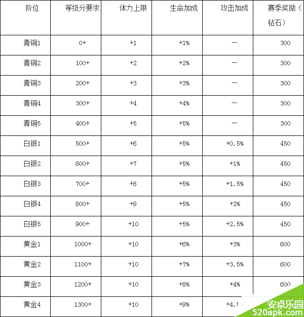 欢乐西游竞技场排名奖励一览