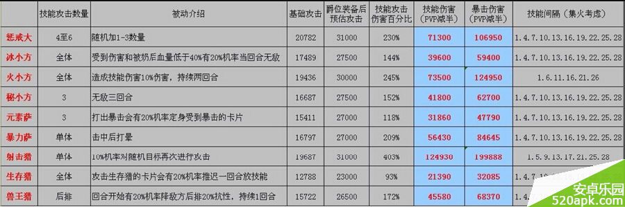 我叫MT4.1版橙卡伤害数据一览表