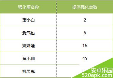 全民打怪兽强化蛋获得方法及可增加强化点数一览