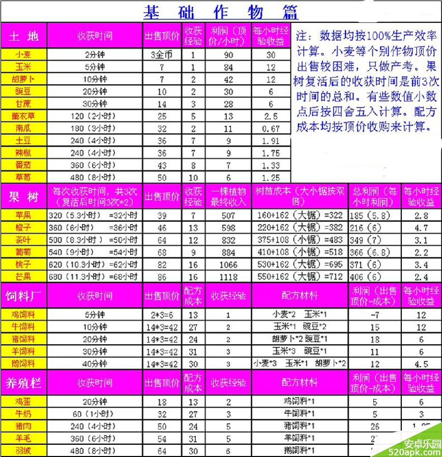 全民农场作物餐饮服务加工生产成本收益数据一览