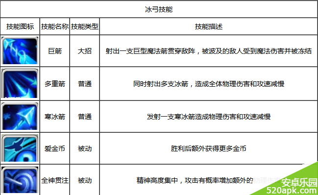 天天英雄冰弓属性技能详解