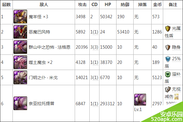 神魔之塔无貌之神的誓约地狱级副本掉落一览