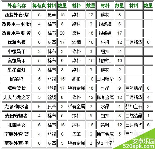 暖暖环游世界外套制作所需材料数量大全