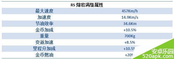 天天飞车RS熔岩满级属性图鉴