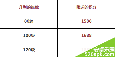 天天酷跑升级角色坐骑送贵族3积分详解