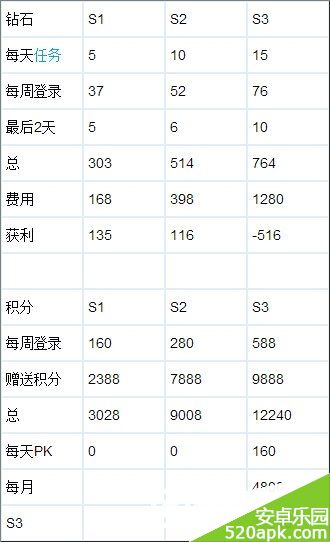 天天酷跑贵族奖励说明一览