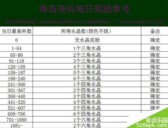 海岛奇兵每日奖励水晶对应杯数参照