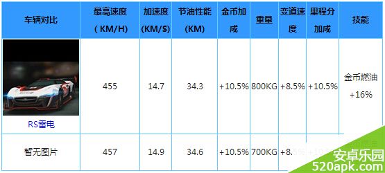 天天飞车熔岩和雷电哪个更好