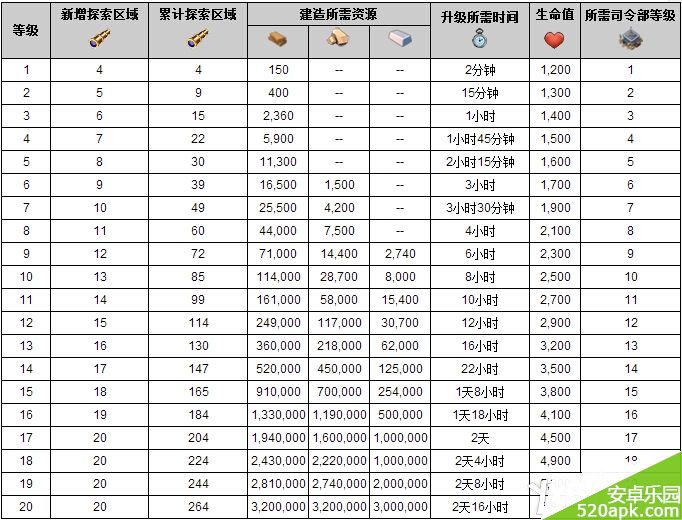 海岛奇兵雷达数据与升级攻略