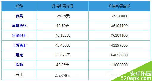 海岛奇兵道具兵种升级消耗一览