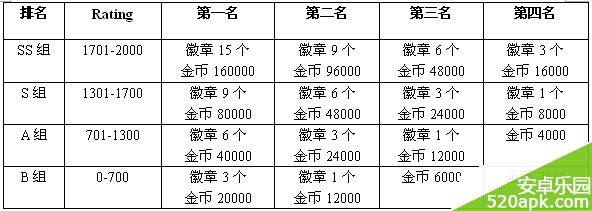 梅露可物语公会战排名奖励详解