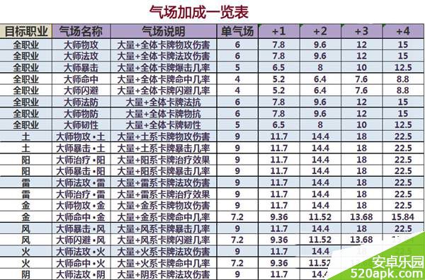 欢乐西游大师宗师气场属性加成对比